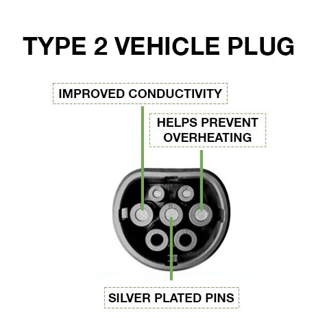 Photo of a Type 2 vehicle (female) plug that states improved conductivity, helps rpevent overheating and silver plated pins